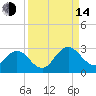 Sherwood Forest tide chart for Sunday, September 14, 2025