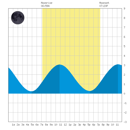 Sherwood Forest tide chart for Sunday, September 21, 2025