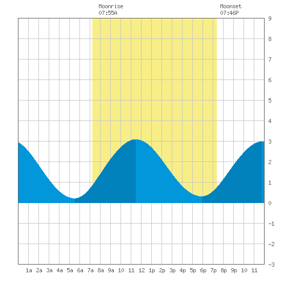 Sherwood Forest tide chart for Monday, September 22, 2025