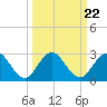 Sherwood Forest tide chart for Monday, September 22, 2025