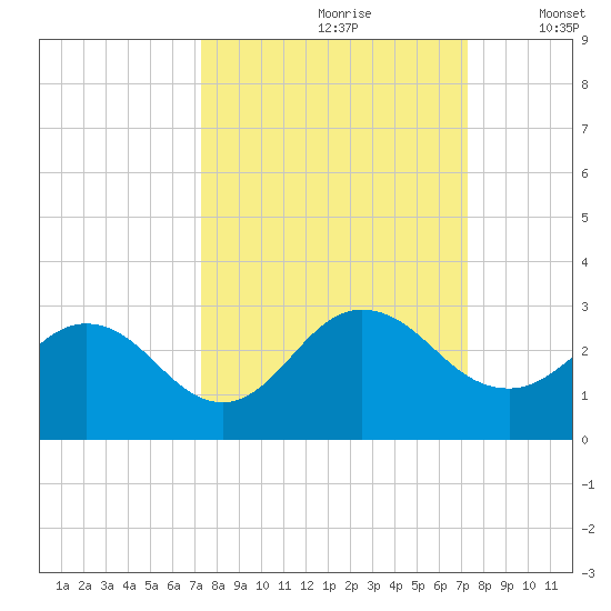 Sherwood Forest tide chart for Saturday, September 27, 2025