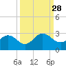 Sherwood Forest tide chart for Sunday, September 28, 2025