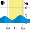 Sherwood Forest tide chart for Monday, September 29, 2025