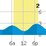 Sherwood Forest tide chart for Tuesday, September 2, 2025