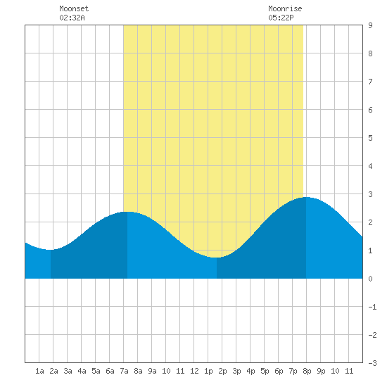 Sherwood Forest tide chart for Wednesday, September 3, 2025