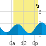 Sherwood Forest tide chart for Friday, September 5, 2025