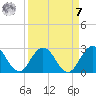 Sherwood Forest tide chart for Sunday, September 7, 2025