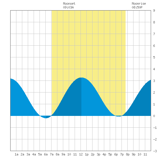 Sherwood Forest tide chart for Tuesday, September 9, 2025