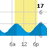 Sherwood Forest tide chart for Friday, October 17, 2025