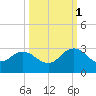 Sherwood Forest tide chart for Wednesday, October 1, 2025