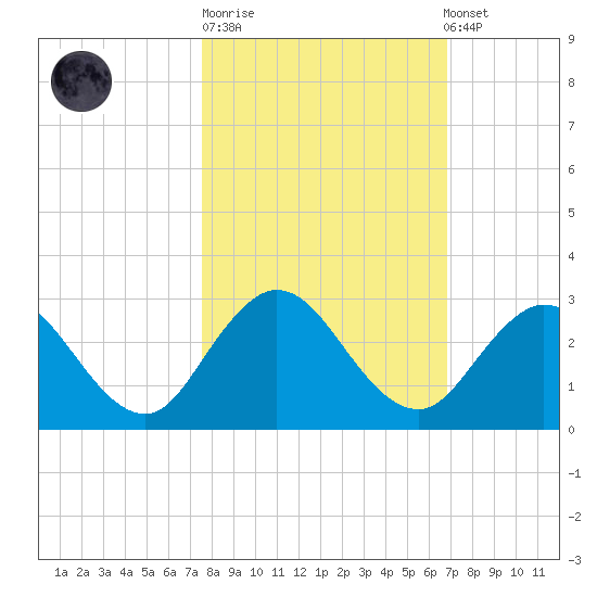 Sherwood Forest tide chart for Tuesday, October 21, 2025