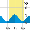 Sherwood Forest tide chart for Wednesday, October 22, 2025