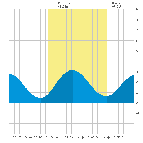Sherwood Forest tide chart for Thursday, October 23, 2025