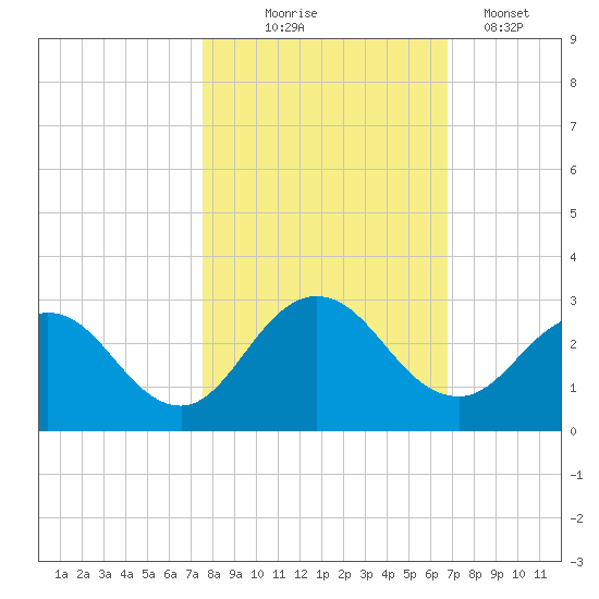 Sherwood Forest tide chart for Friday, October 24, 2025