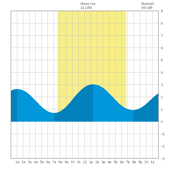 Sherwood Forest tide chart for Saturday, October 25, 2025