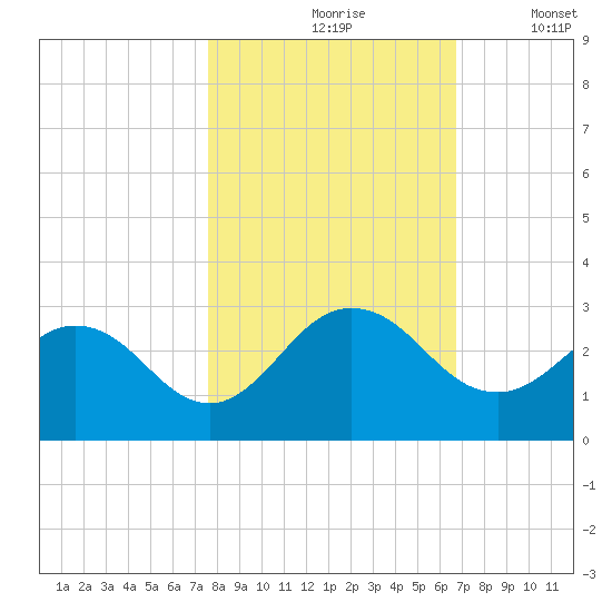 Sherwood Forest tide chart for Sunday, October 26, 2025