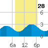 Sherwood Forest tide chart for Tuesday, October 28, 2025