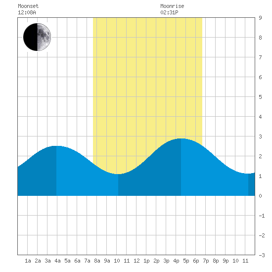 Sherwood Forest tide chart for Wednesday, October 29, 2025