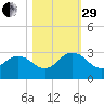 Sherwood Forest tide chart for Wednesday, October 29, 2025
