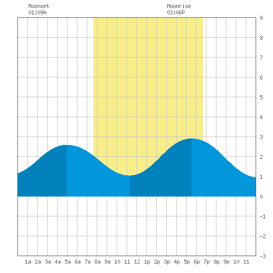 Sherwood Forest tide chart for Thursday, October 30, 2025