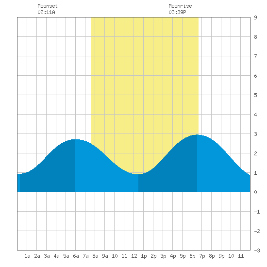 Sherwood Forest tide chart for Friday, October 31, 2025