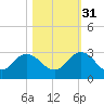 Sherwood Forest tide chart for Friday, October 31, 2025