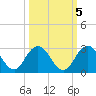 Sherwood Forest tide chart for Sunday, October 5, 2025