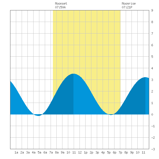 Sherwood Forest tide chart for Tuesday, October 7, 2025