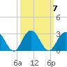 Sherwood Forest tide chart for Tuesday, October 7, 2025