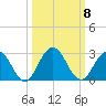 Sherwood Forest tide chart for Wednesday, October 8, 2025