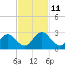 Sherwood Forest tide chart for Tuesday, November 11, 2025
