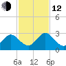 Sherwood Forest tide chart for Wednesday, November 12, 2025