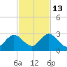 Sherwood Forest tide chart for Thursday, November 13, 2025