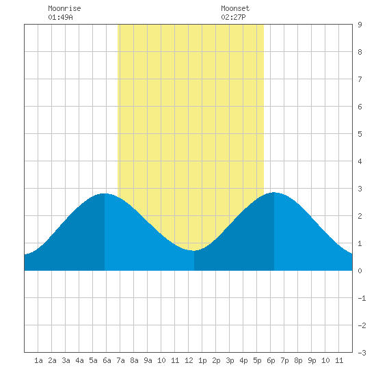 Sherwood Forest tide chart for Friday, November 14, 2025