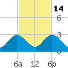 Sherwood Forest tide chart for Friday, November 14, 2025