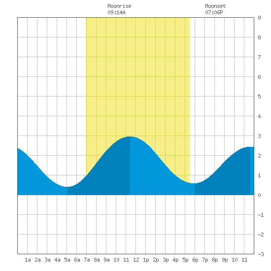 Sherwood Forest tide chart for Saturday, November 22, 2025