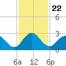 Sherwood Forest tide chart for Saturday, November 22, 2025