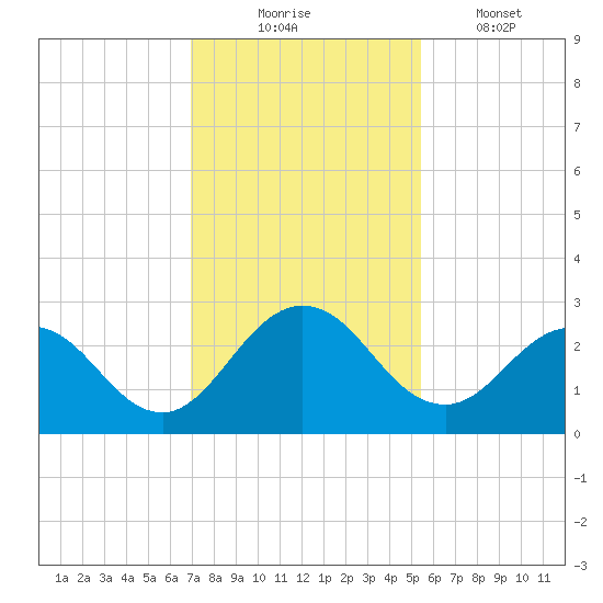 Sherwood Forest tide chart for Sunday, November 23, 2025