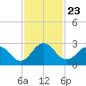 Sherwood Forest tide chart for Sunday, November 23, 2025
