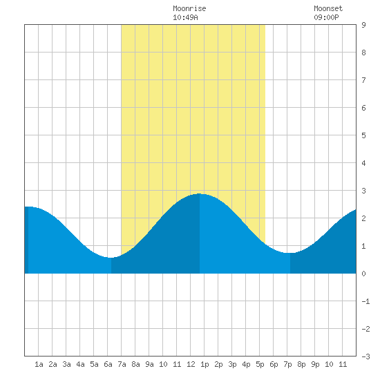 Sherwood Forest tide chart for Monday, November 24, 2025