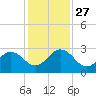 Sherwood Forest tide chart for Thursday, November 27, 2025
