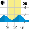 Sherwood Forest tide chart for Friday, November 28, 2025