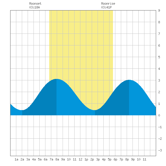 Sherwood Forest tide chart for Sunday, November 2, 2025