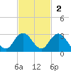 Sherwood Forest tide chart for Sunday, November 2, 2025