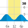 Sherwood Forest tide chart for Sunday, November 30, 2025