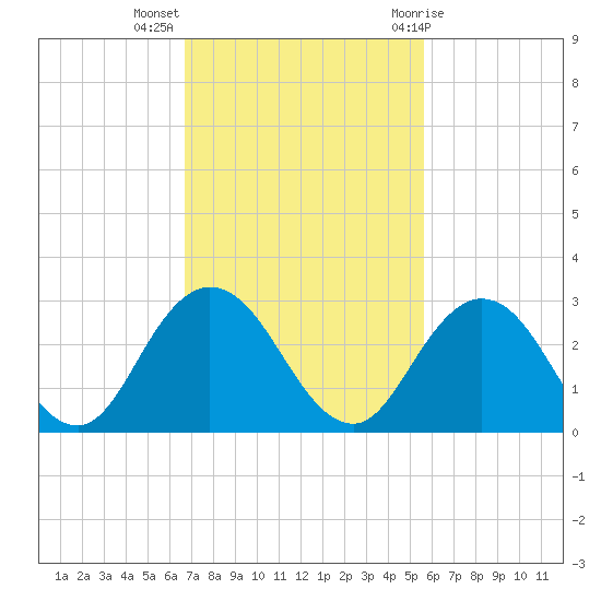 Sherwood Forest tide chart for Monday, November 3, 2025