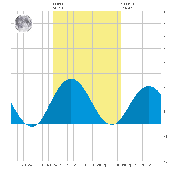 Sherwood Forest tide chart for Wednesday, November 5, 2025