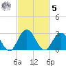 Sherwood Forest tide chart for Wednesday, November 5, 2025