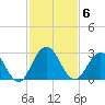Sherwood Forest tide chart for Thursday, November 6, 2025