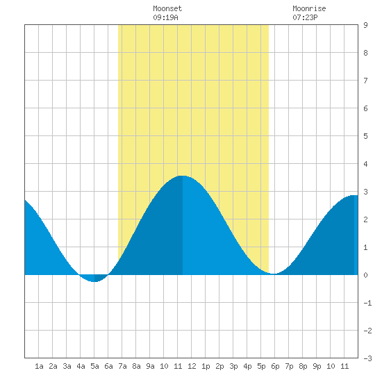 Sherwood Forest tide chart for Friday, November 7, 2025